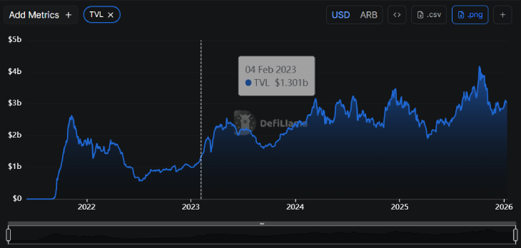 Arbitrum TVL Arbitrum TVL