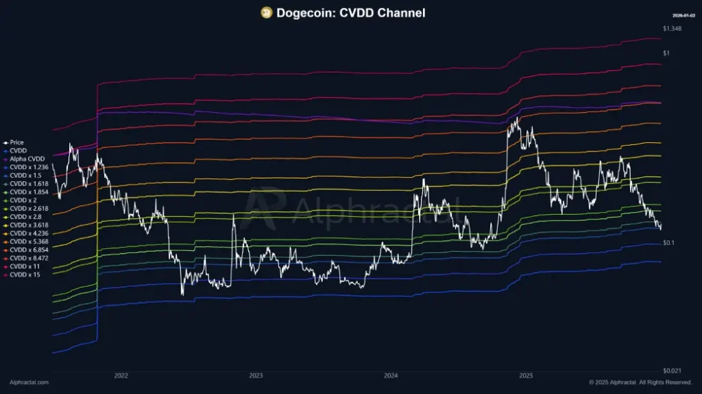 CVDD (Cumulative Value Days Destroyed) CVDD (Cumulative Value Days Destroyed)