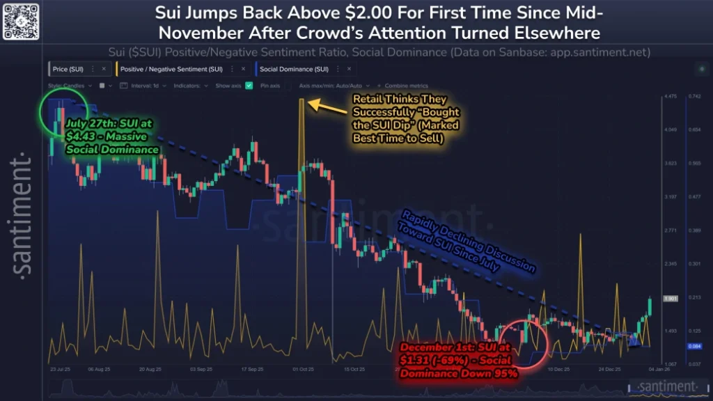 SUI Social Sentiment SUI Social Sentiment