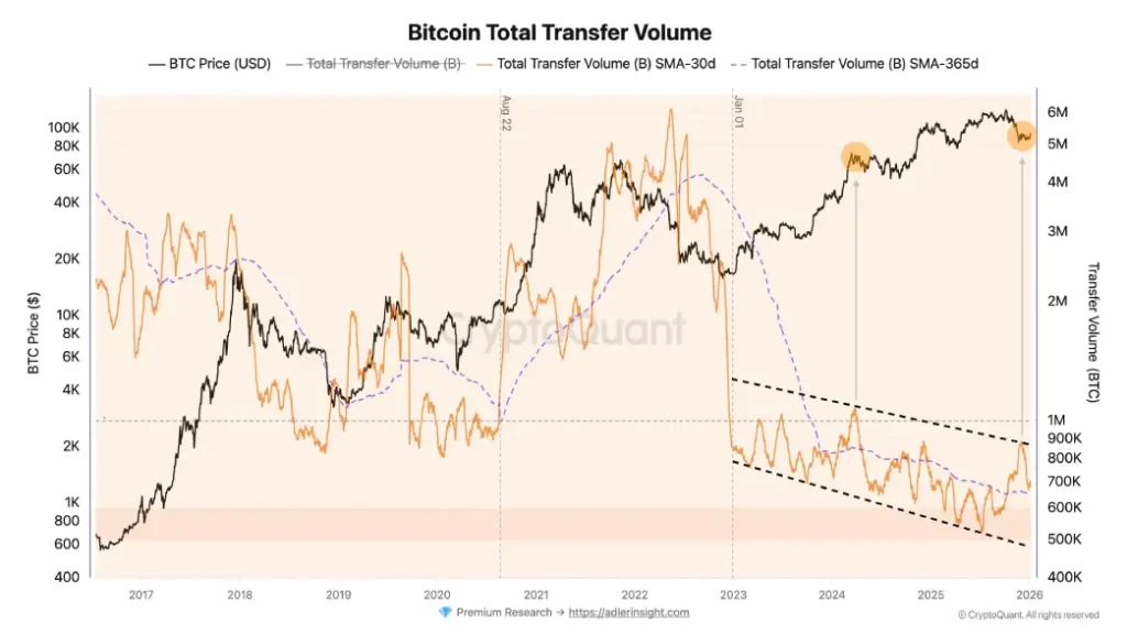 BTC Total Transfer Volume BTC Total Transfer Volume