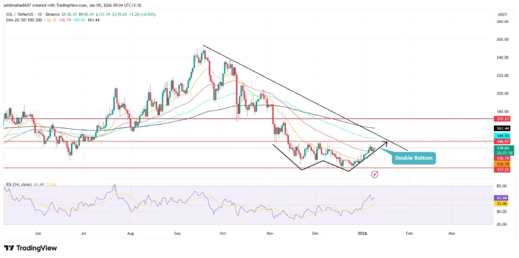 Solana Price Solana Price