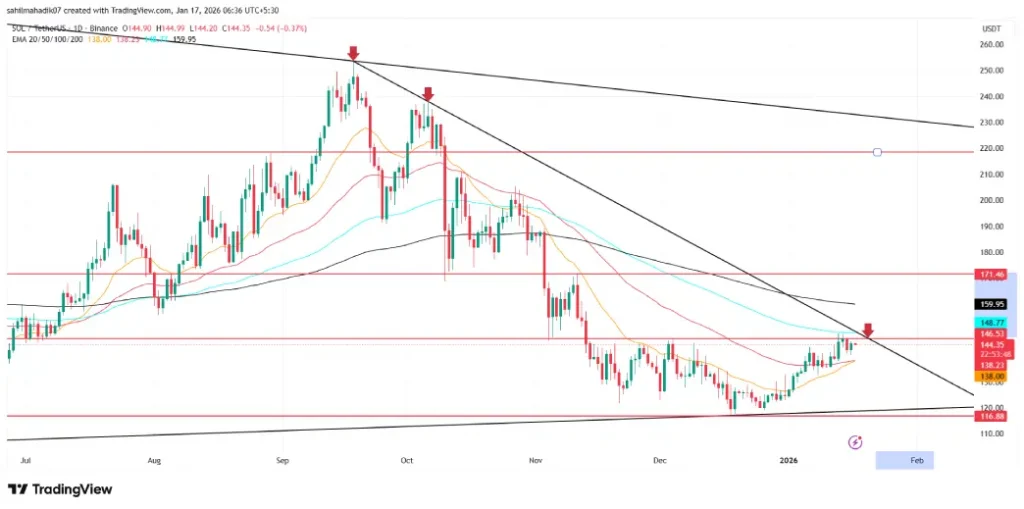 Solana Price Solana Price