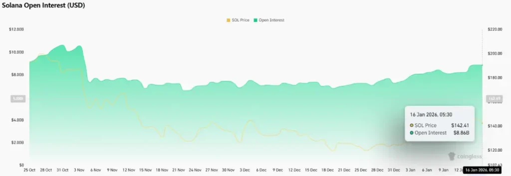 Solana Open Interest Solana Open Interest