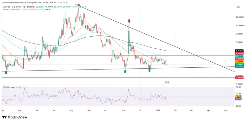 Uniswap Price Uniswap Price