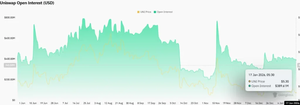 Uniswap Open Interest