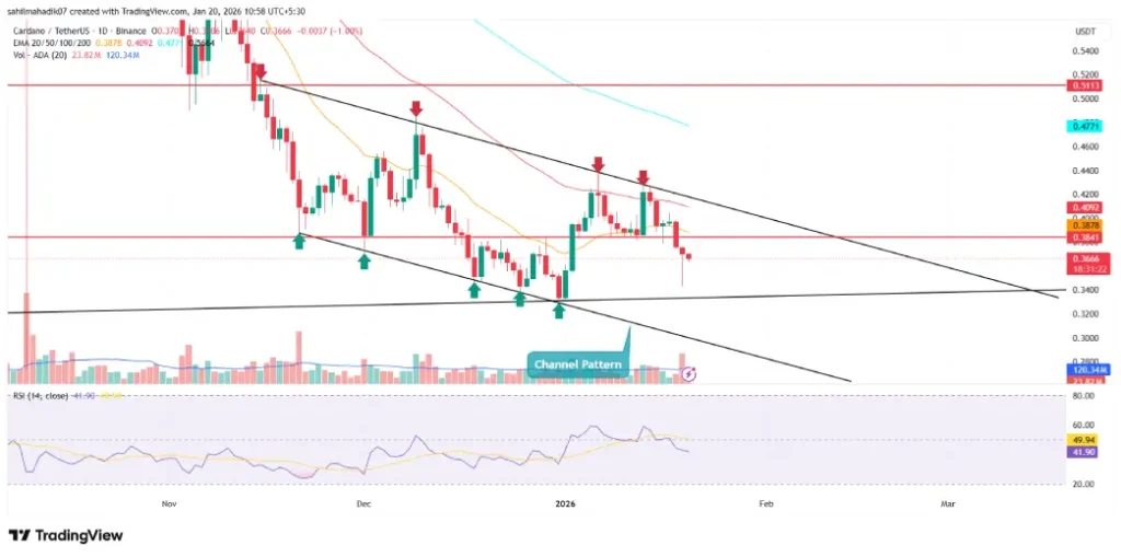 Cardano Price Cardano Price