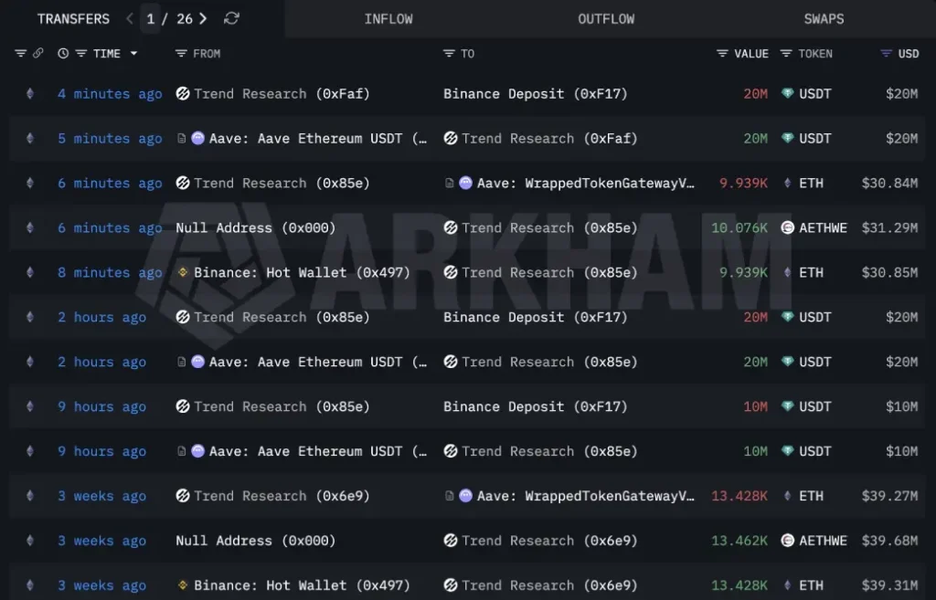 Trend Research ETH Buying Trend Research ETH Buying