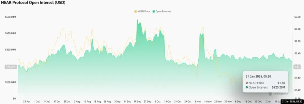NEAR Protocol Open Interest