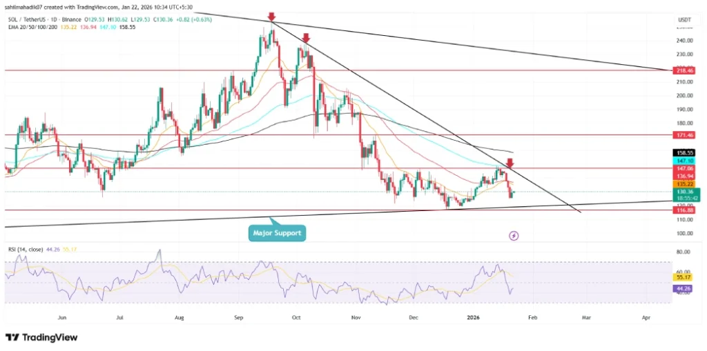 Solana Price Solana Price