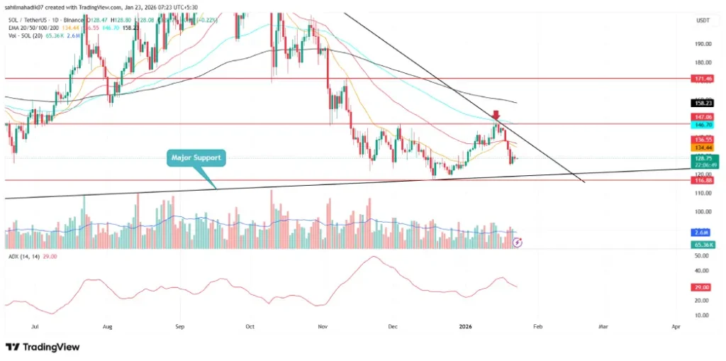 Solana Price Solana Price