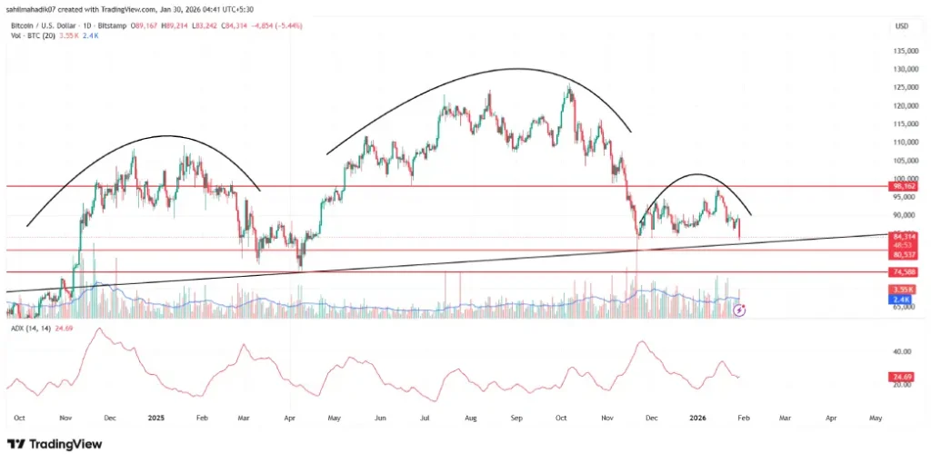 Bitcoin Price Bitcoin Price