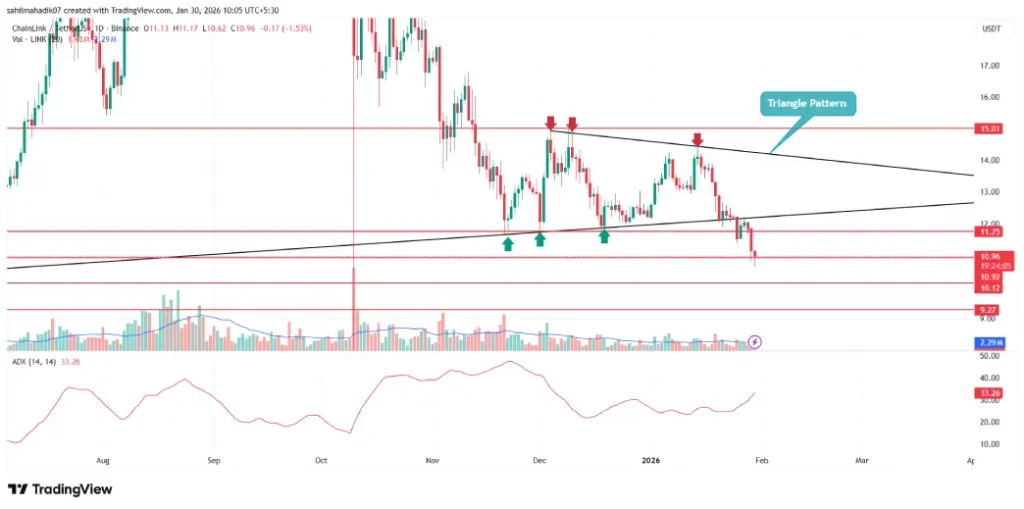 Chainlink Price Chainlink Price