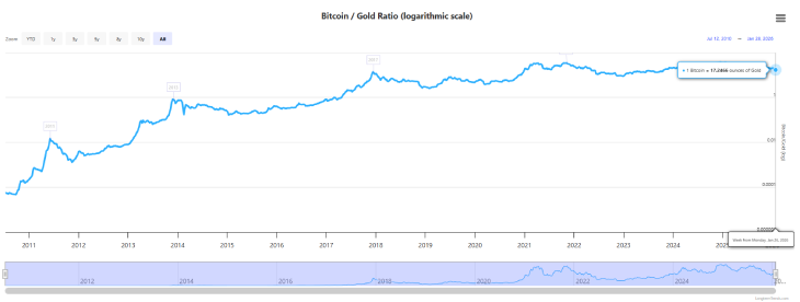 Bitcoin-to-Gold Ratio Bitcoin-to-Gold Ratio
