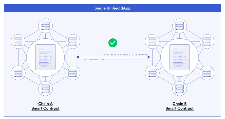 Cross-Chain Compatibility Cross-Chain Compatibility
