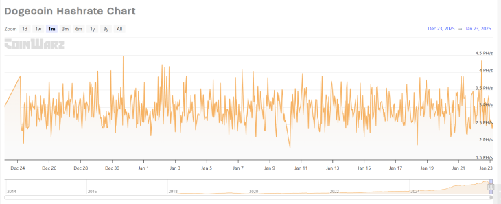 Dogecoin Hashrate Dogecoin Hashrate