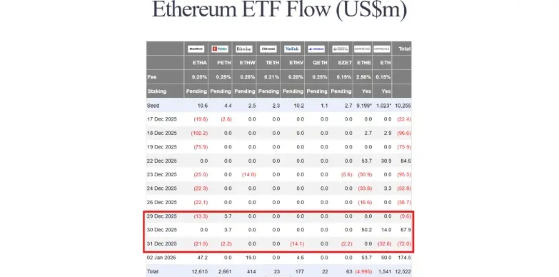 ETH ETF Data as per Farside ETH ETF Data as per Farside