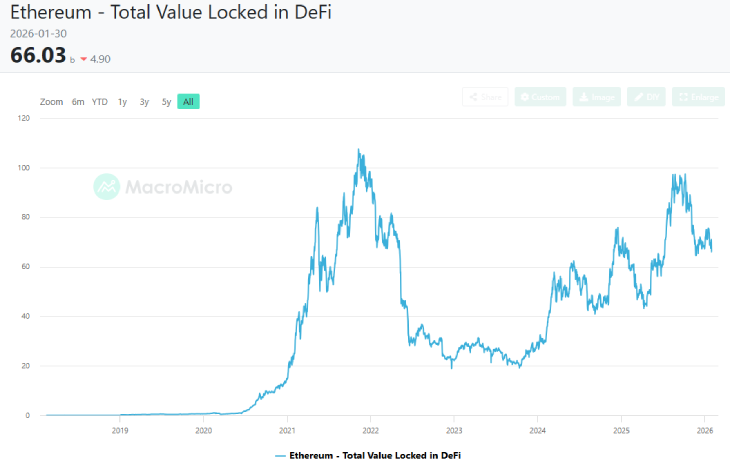 Ethereum DeFi TVL Ethereum DeFi TVL
