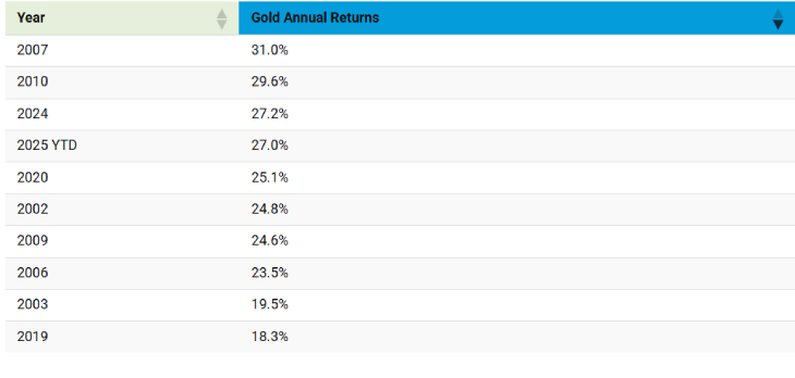 Gold Annual Return Gold Annual Return