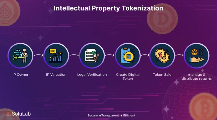 Intellectual Property Tokenization Intellectual Property Tokenization