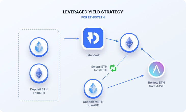 Leveraged Yield Strategy Leveraged Yield Strategy