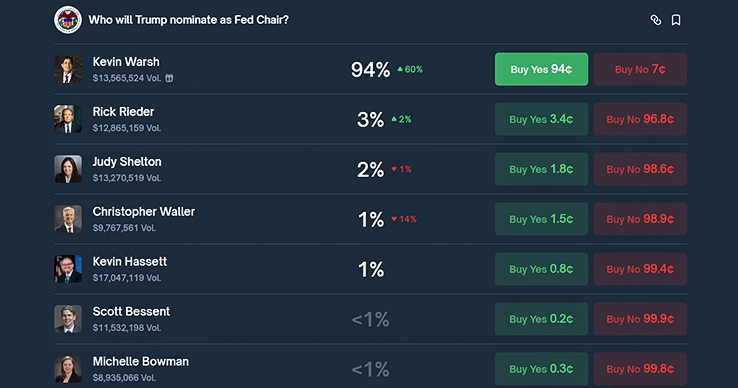 Polymarket odds favor Kevin Warsh to be next Fed Chair Polymarket odds favor Kevin Warsh to be next Fed Chair