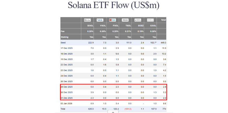SOL ETF Data as per Farside SOL ETF Data as per Farside