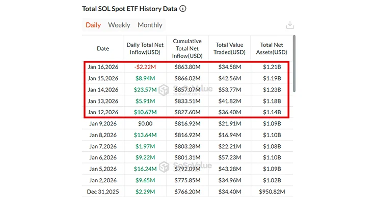 SOL ETF Weekly Data SOL ETF Weekly Data