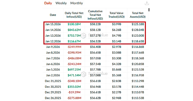 SoSoValue Data for BTC ETFs as of Jan 15, 2026 SoSoValue Data for BTC ETFs as of Jan 15, 2026