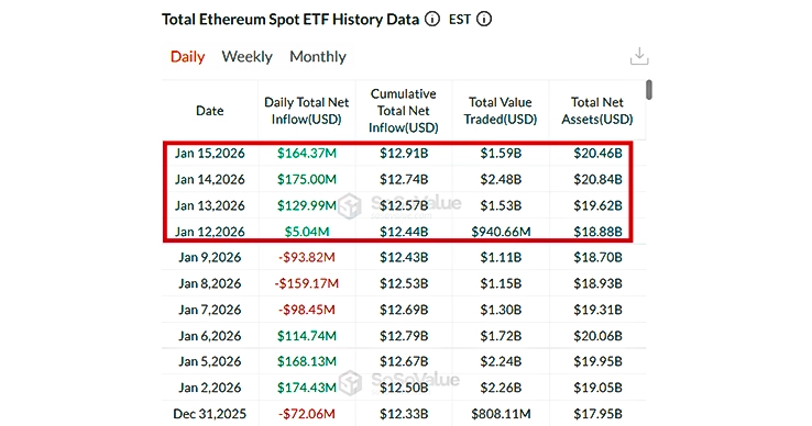 SoSoValue Data for ETH ETFs as of Jan 15, 2026 SoSoValue Data for ETH ETFs as of Jan 15, 2026