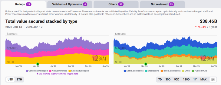 TVL Locked on L2s TVL Locked on L2s