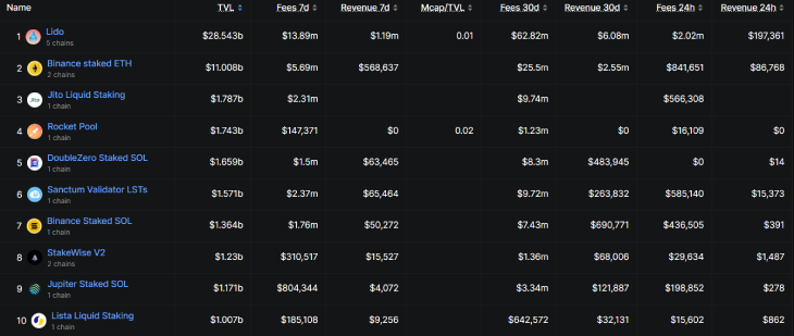 Top Liquid Staking Protocols