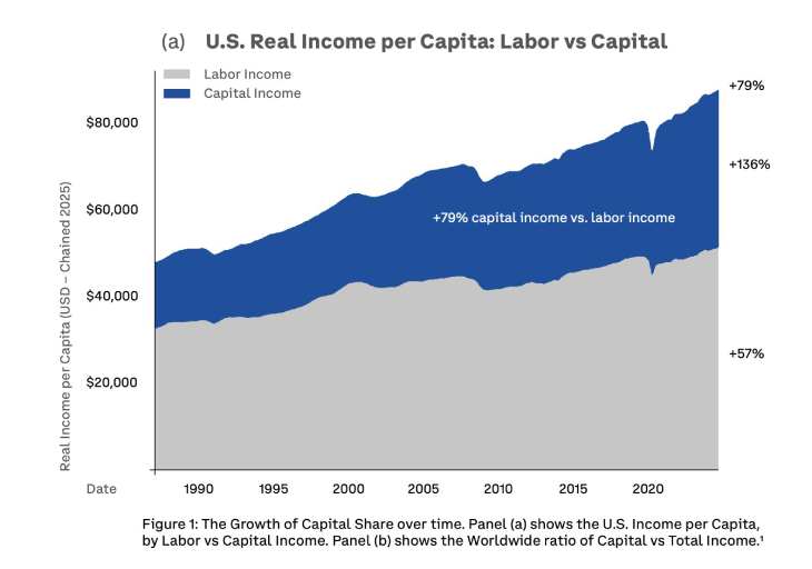 US Real Income per Capita, Labor vs Capital