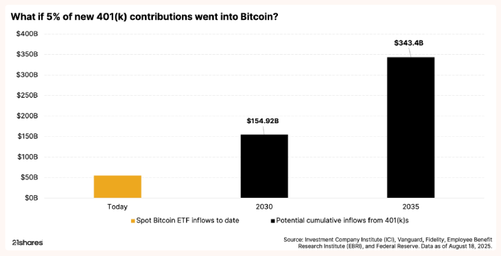 5% allocation of retirement contributions into Bitcoin 5% allocation of retirement contributions into Bitcoin