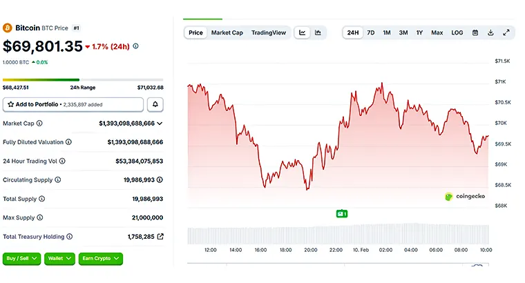 BTC 24-hours chart BTC 24-hours chart