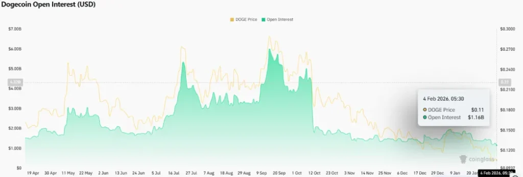 Dogecoin Open Interest Dogecoin Open Interest