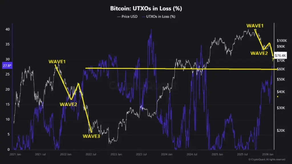 Bitcoin UTXO's in Loss Bitcoin UTXO's in Loss