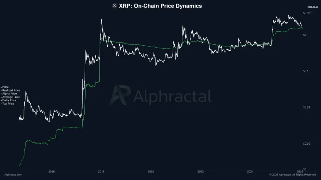 XRP Realized Price XRP Realized Price