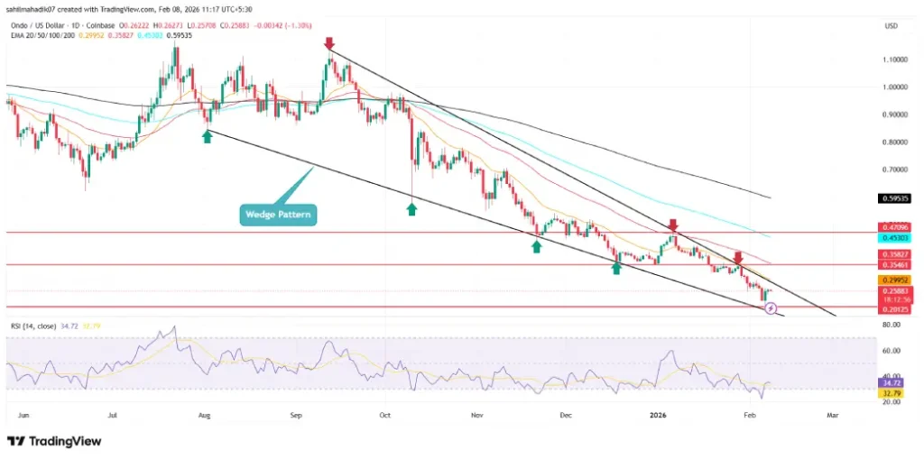 ONDO Price ONDO Price