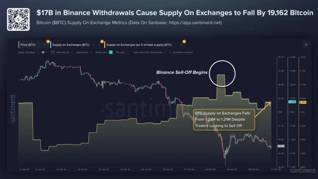 BTC Supply on Exchange BTC Supply on Exchange