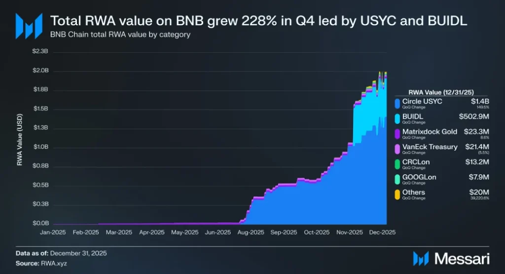 BNB Shows Resilience at $600 as RWA Expansion Strengthens