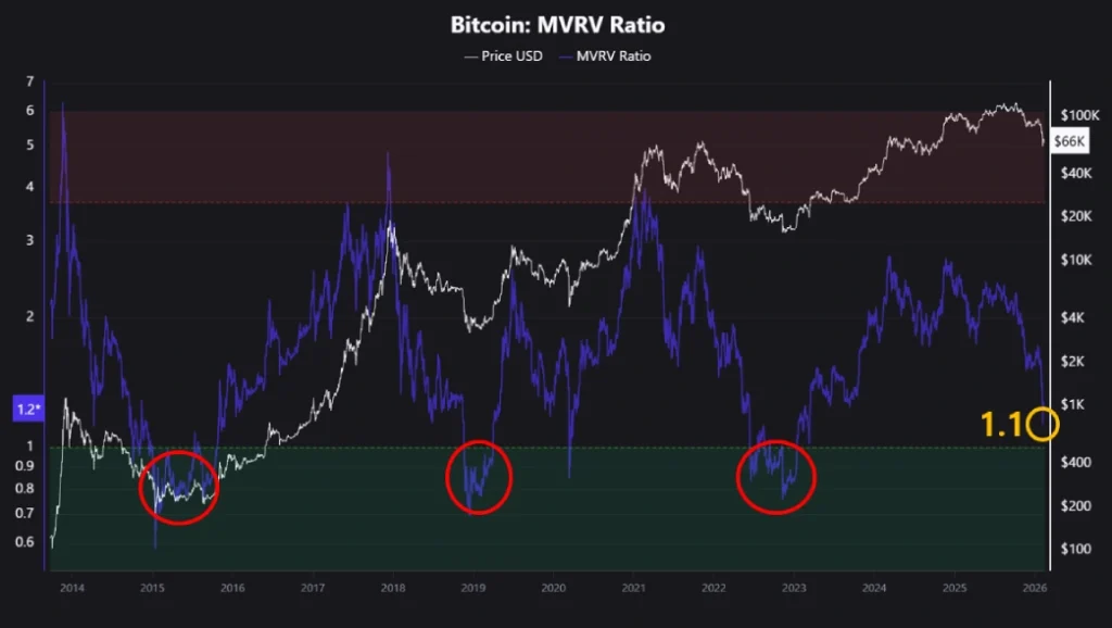 BTC MVRV Ratio BTC MVRV Ratio