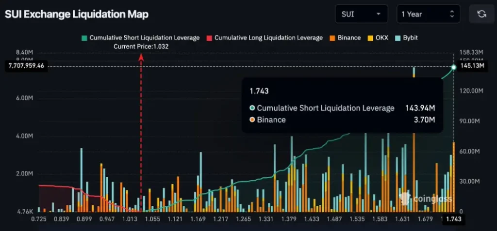 SUI Liquidation Map SUI Liquidation Map