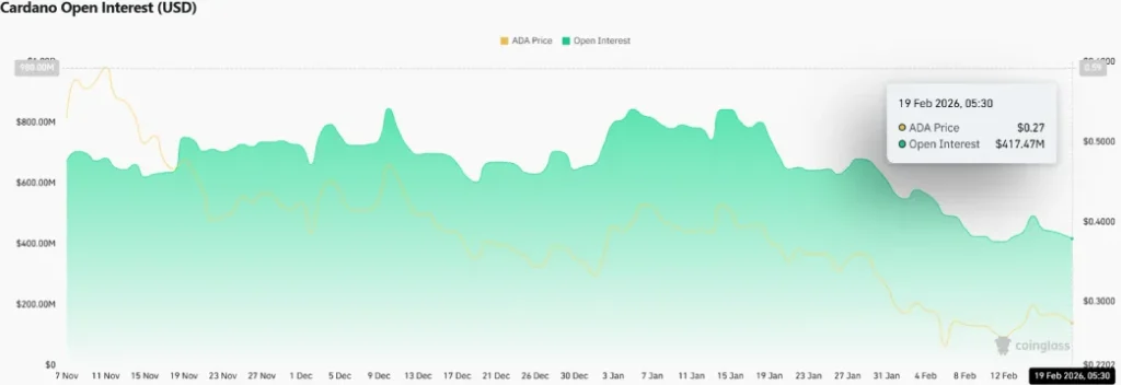 Cardano Open Interest Cardano Open Interest
