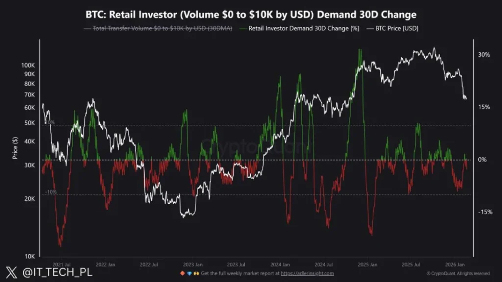 Bitcoin Retail Activity