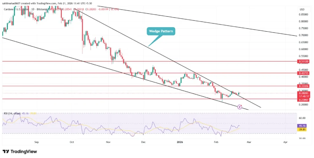 Cardano price Cardano price