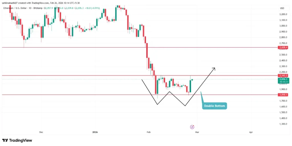 Ethereum Price Ethereum Price