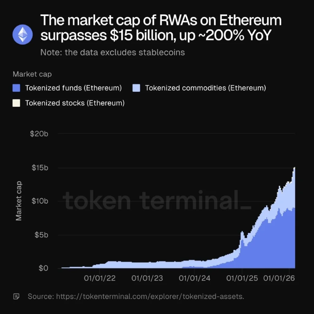 Institutional RWA Adoption Adds Bullish Tailwind to Ethereum Recovery