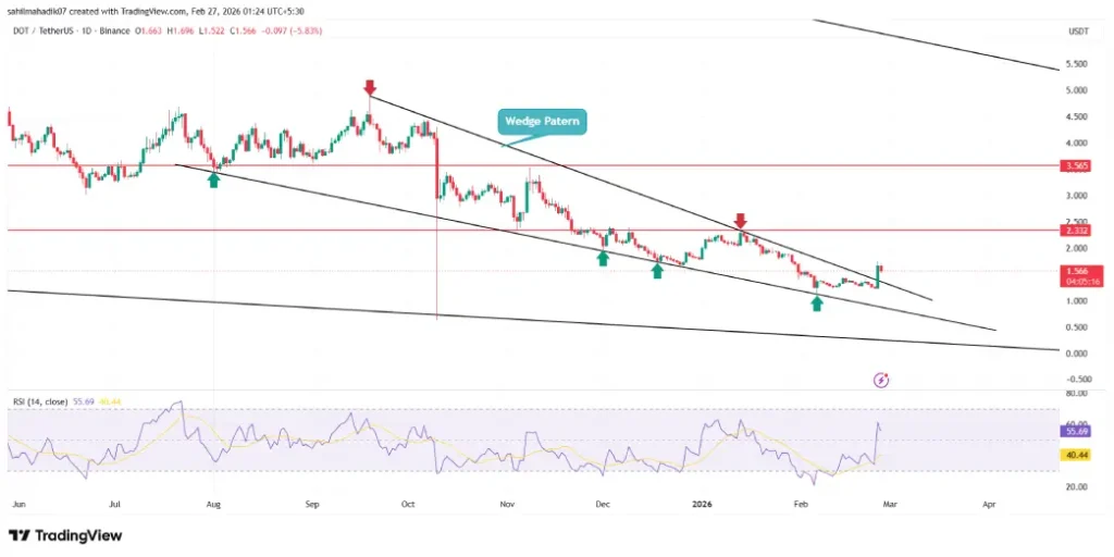 Polkadot Price Polkadot Price