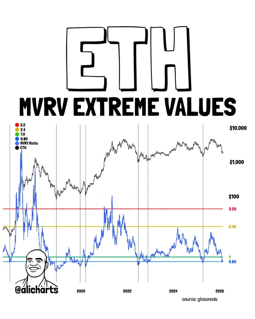 ETH MVRV ETH MVRV