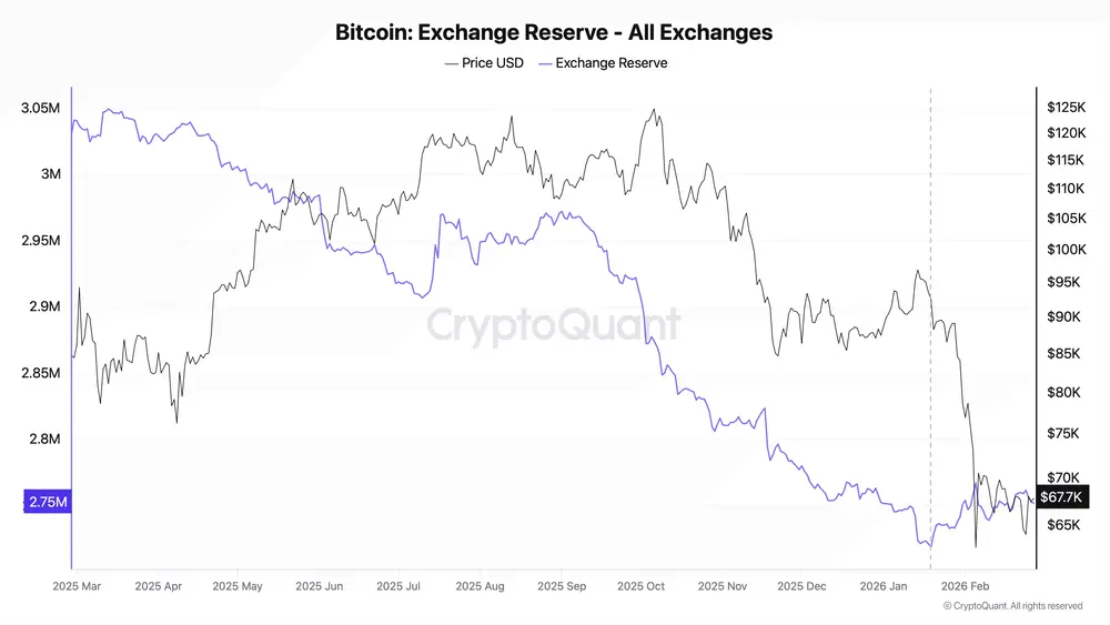 Bitcoin exchange supply Bitcoin exchange supply